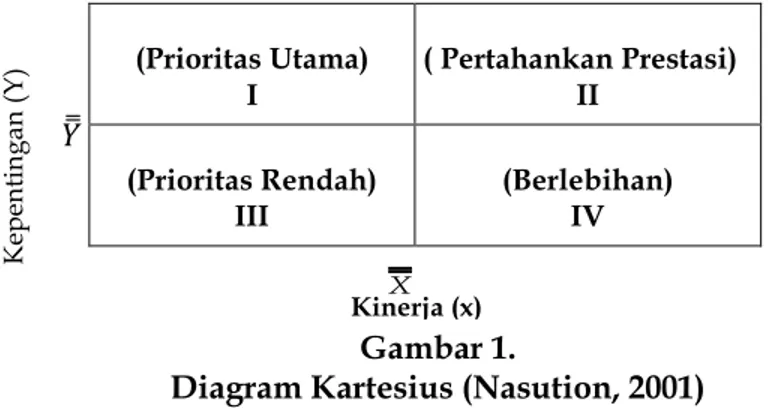 Diagram Kartesius (Nasution, 2001) 