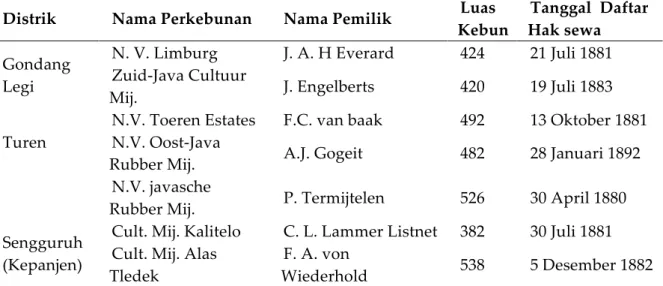 Tabel 3. Sebagian Daftar Nama dan Pemilik Perkebunan Kopi di Malang,   1881-1899 