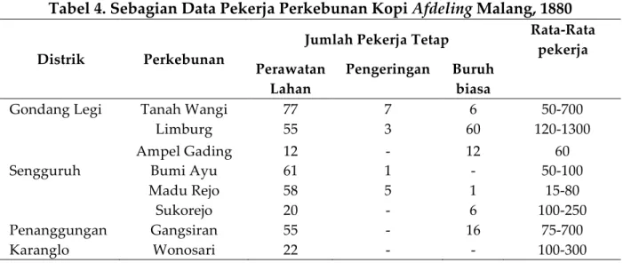 Tabel 4. Sebagian Data Pekerja Perkebunan Kopi Afdeling Malang, 1880  Distrik  Perkebunan  Jumlah Pekerja Tetap  Rata-Rata 