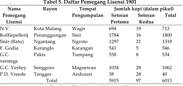 Tabel 5. Daftar Pemegang Lisensi 1901  Nama 