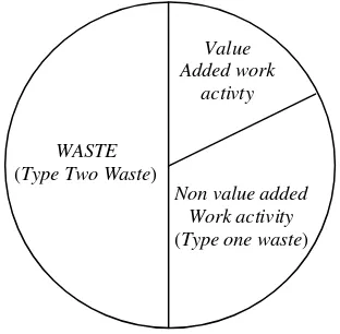 Gambar 3.1.  Un-lean (Traditional) Work Activity yang Tipikal 
