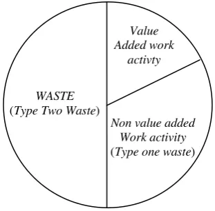Gambar 3.1.  Un-lean (Traditional) Work Activity yang Tipikal 
