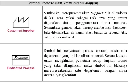 Tabel 3.1. Simbol-simbol yang Digunakan dalam Value Stream Mapping 