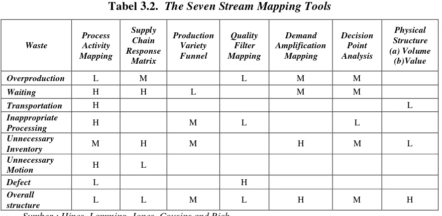 Tabel 3.2.  The Seven Stream Mapping Tools 