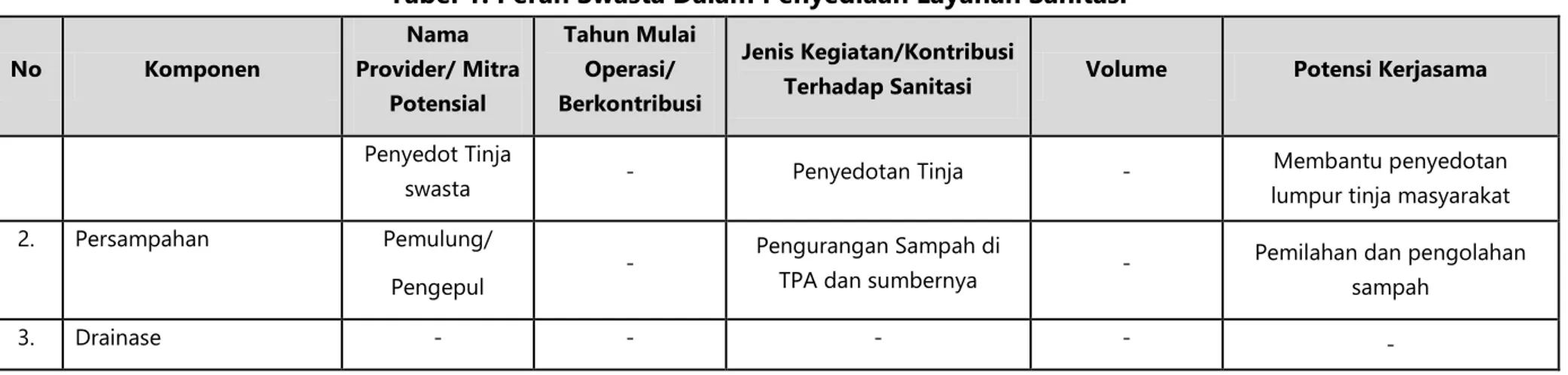 Tabel 1. Peran Swasta Dalam Penyediaan Layanan Sanitasi 