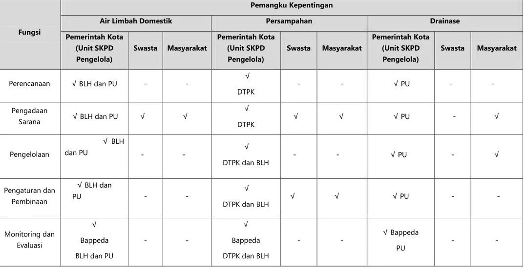 Tabel 1. Daftar Pemangku Kepentingan Dalam Pembangunan dan Pengelolaan Sanitasi Kabupaten Lombok Barat 