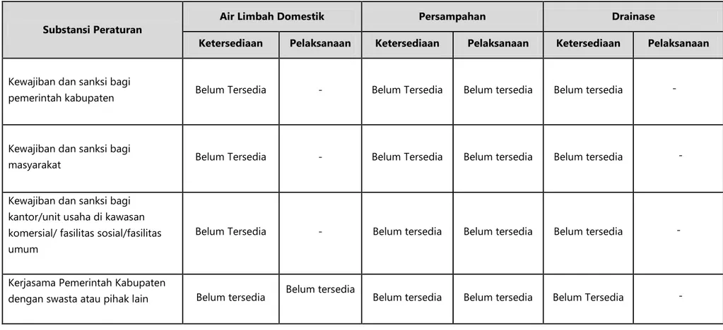 Tabel 2. Daftar Peraturan Sanitasi Kabupaten Lombok Barat 