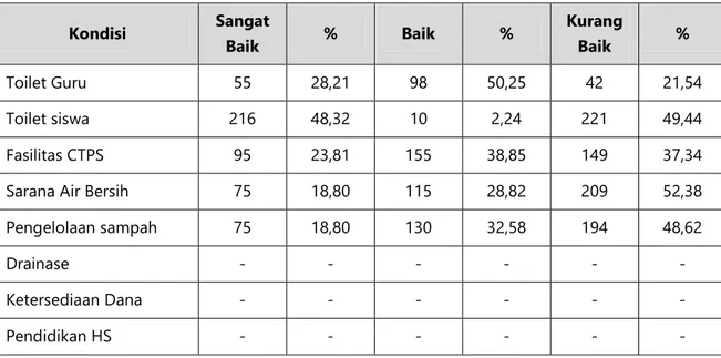 Tabel 1.3.6.1 Kondisi sarana sanitasi SD di kabupaten Lombok Barat 