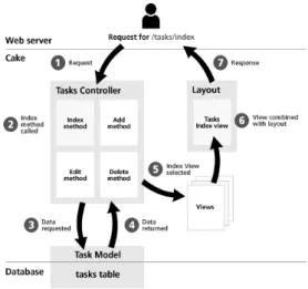 Gambar 0.2 Struktur Kerja Framework 