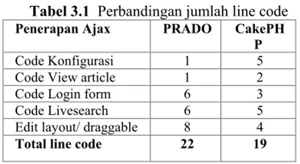 Tabel 3.1  Perbandingan jumlah line code  Penerapan Ajax  PRADO  CakePH