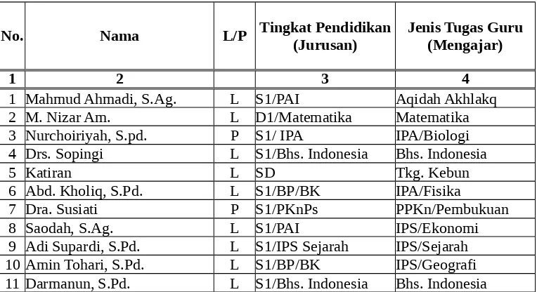 Tabel 4.2 Daftar Nama Guru  Dan Pegawai di SMP ISLAM Durenan