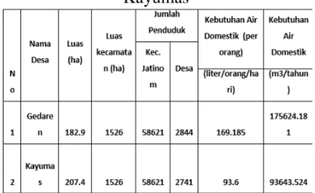 Tabel 4. Perhitungan Kebutuhan Air  Domestik di Desa Gedaren dan Desa 