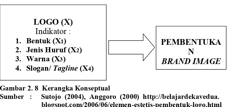 Gambar 2. 8  Kerangka Konseptual