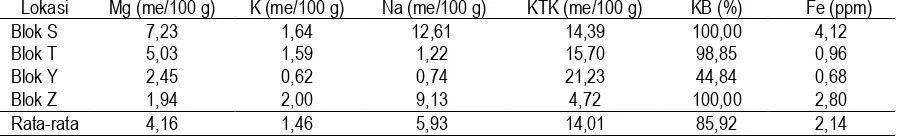 Tabel 4. Kualitas Kimia Tanah di Lahan Reklamasi Pantai Mutiara 