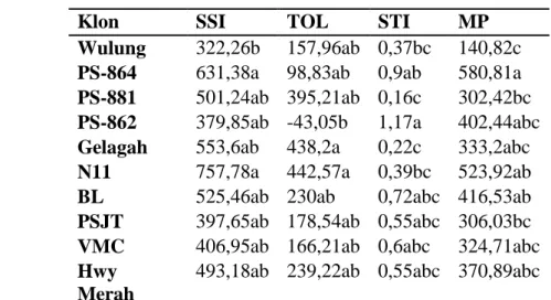 Tabel 3. Indeks Ketahanan Salinitas 