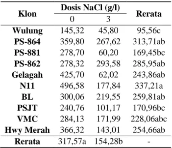 Tabel 2. Bobot Segar Tajuk 17 mst (gram)  Klon  Dosis NaCl (g/l) 