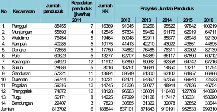Tabel 2.3 Jumlah dan kepadatan penduduk saat ini dan proyeksinya untuk 5 tahun 