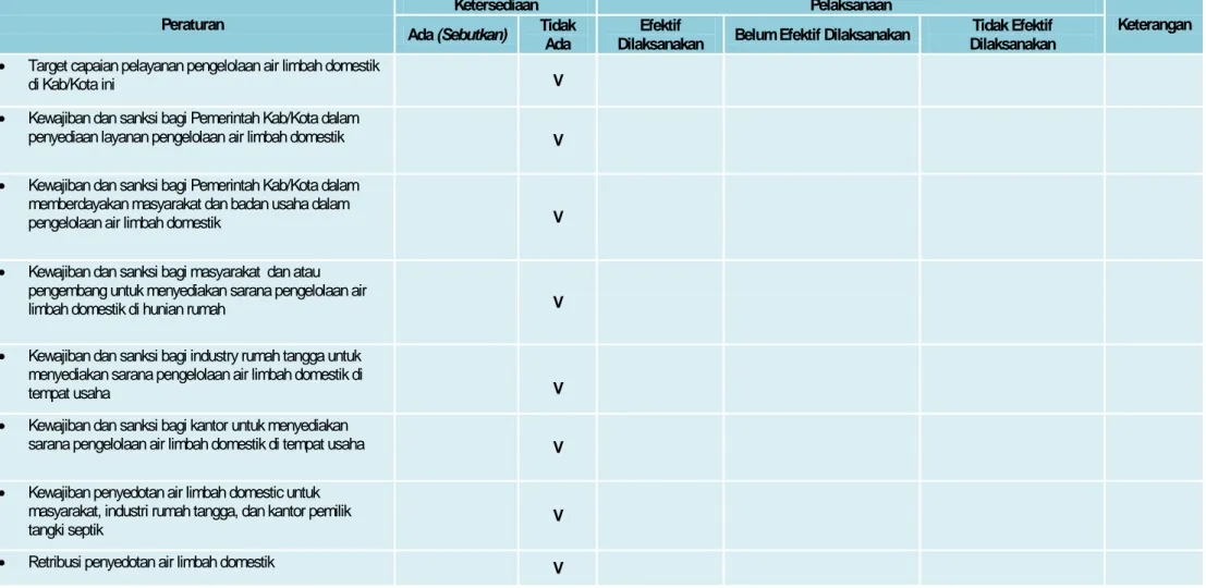 Tabel 3.4  Peta Peraturan Air Limbah Domestik Kabupaten Trenggalek 