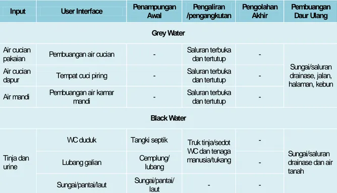 Tabel  3.5 Diagram Sistem Sanitasi Pengelolaan Air Limbah Domestik  Input  User Interface  Penampungan 