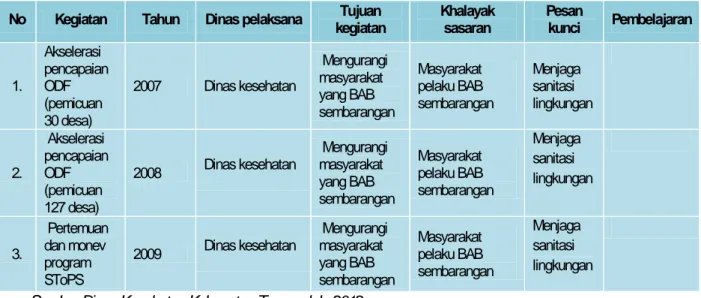 Tabel 3.10  Kegiatan komunikasi yang ada di Kabupaten Trenggalek 