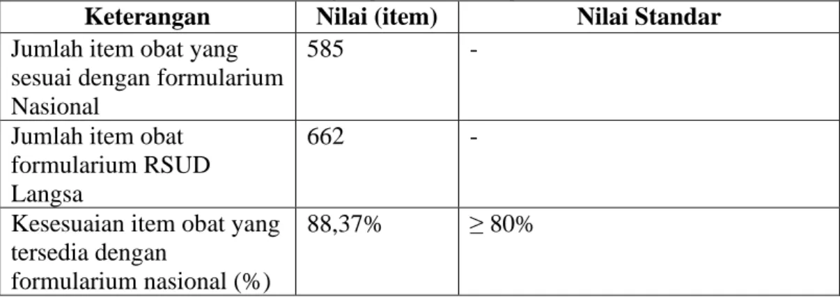 Tabel 4.2 Kesesuaian item obat yang tersedia dengan formularium nasional  Keterangan  Nilai (item)  Nilai Standar  Jumlah item obat yang 