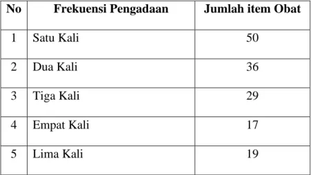 Tabel 4.3 mempelihatkan frekuensi pengadaan obat tertinggi selama tahun  2018 di IFRSUD Langsa adalah 24 (dua puluh empat) kali dan terendah adalah 1  (satu)  kali