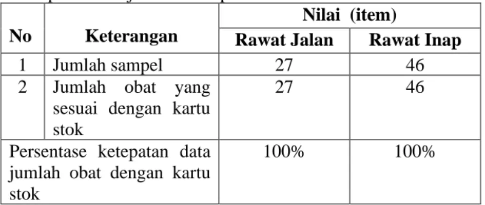 Tabel 4.4 Ketepatan data jumlah obat pada kartu stok  No  Keterangan 