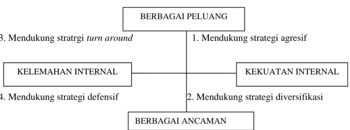 Gambar 3.2. Analisis SWOT 