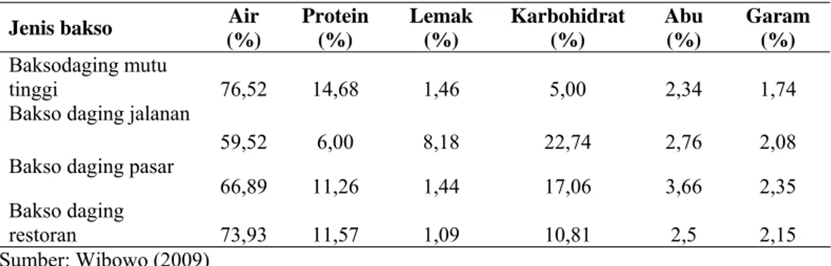 Tabel 3. Hasil analisis bakso di lapangan   Jenis bakso  Air 