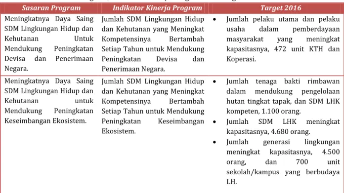 Tabel  2. Sasaran Program, Indikator Kinerja Program dan Target Badan P2SDM  Tahun 2016 