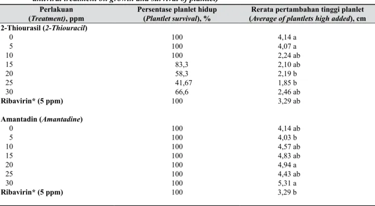 Tabel 1.  Pengaruh perlakuan antiviral terhadap daya tahan hidup dan pertumbuhan planlet (Effect of  antiviral treatment on growth and survival of plantlet) 