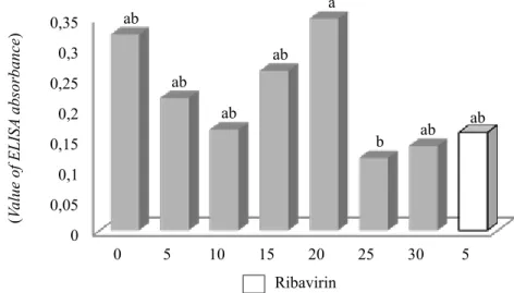 Gambar 3.    Rerata titer virus pada perlakuan 2-thiourasil (A) dan amantadin (B) dibandingkan rerata  titer virus pada kontrol (tanpa perlakuan) dan pembanding (ribavirin 5 ppm) (The average  of virus titer in the treatment of 2-thiouracil (A) and amantad