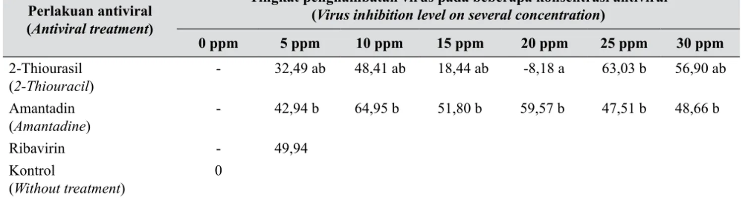 Tabel 3.  Pengaruh perlakuan terhadap persentase penghambatan virus (THR) [(Effect of treatment on  percentage viral inhibition (THR)]