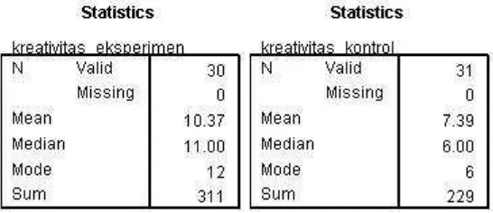 Tabel 4.4 Mean, Median, Modus Hasil Tes Kreativitas  