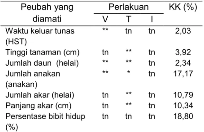 RESPON PERTUMBUHAN BEBERAPA VARIETAS TANAMAN TEBU (Saccharum ...