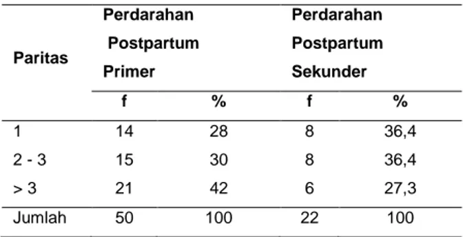 Tabel 1. Distribusi frekuensi umur penderita dengan  perdarahan postpartum   Umur  Perdarahan  Postpartum Primer  Perdarahan  Postpartum Sekunder  f  %  f  %  &lt; 20  1  2  2  9,1  20 - 35  41  82  14  63,6  &gt;35  8  16  6  27,3  Jumlah  50  100  22  100  Perdarahan Postpartum 