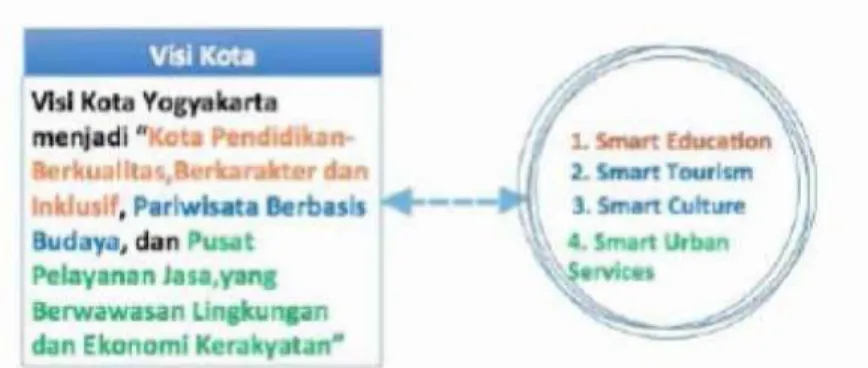 Gambar 1.1. Hubungan Antara Visi Kota dan Konsep Kota Pintar (Smart City)  Kota Yogyakarta 