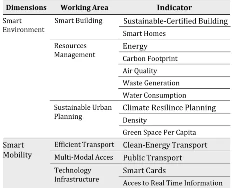 Tabel 4.1. Variabel Kota Pintar (Smart City) 
