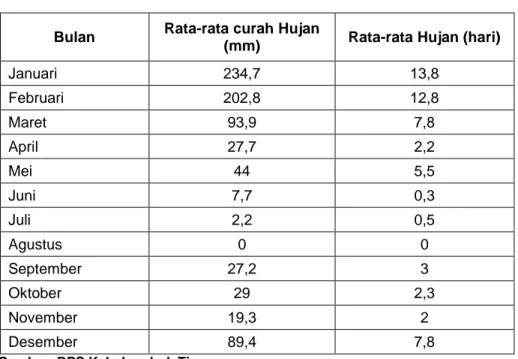 Tabel 2 Rata-hujan di kabupaten Lombok Timur 
