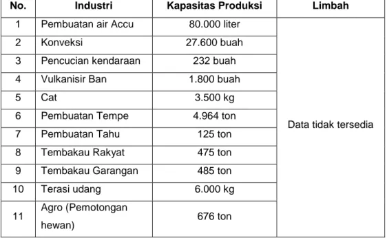 Tabel 9 Industri-Industri yang ada di Kabupaten Lombok Timur 