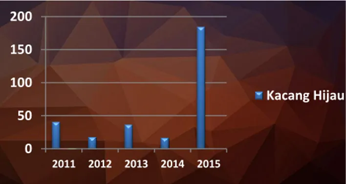 Grafik 1.3.6 Produksi Kacang Hijau Tahun 2011 – 2015   5,00 10,00 15,00 20,0020112012201320142015 KacangHijau 050100150200 2011 2012 2013 2014 2015 Kacang Hijau