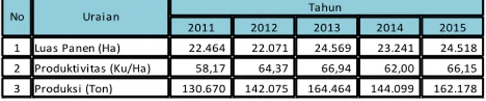 Tabel 1.1.1  Luas  Panen,  Produktivitas,  dan  Produksi  dari  Padi  Sawah  Tahun 2011 - 2015