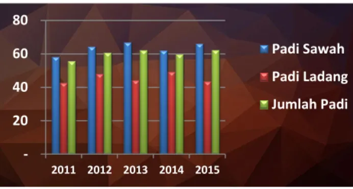 Grafik 1.1.2  Produktivitas  Padi  Sawah,  Padi  Ladang,  dan  Jumlah  Padi  Tahun 2011 – 2015 