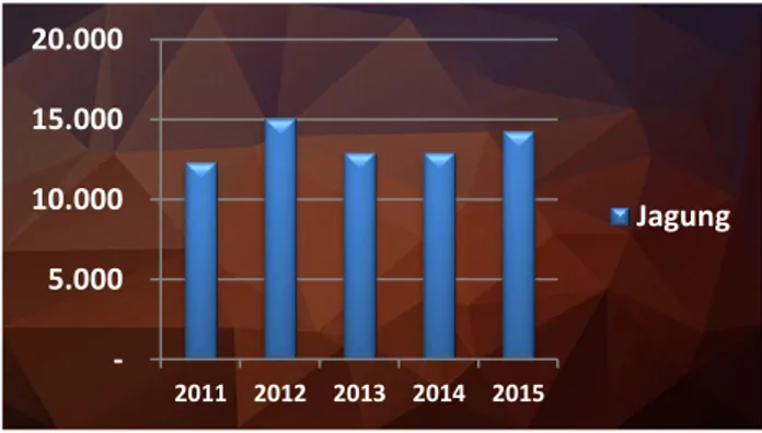 Grafik 1.2.1  Luas Panen Jagung Tahun 2011 – 2015