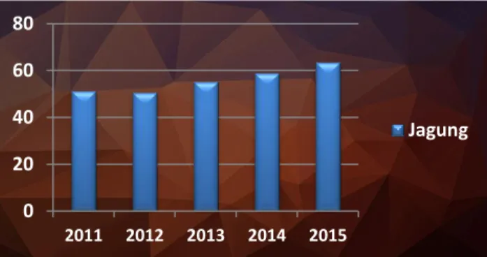 Grafik 1.2.2  Produktivitas Jagung Tahun 2011 – 2015 