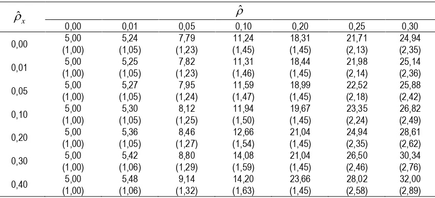Tabel 2.  Tingkat signifikansi sebenarnya (%) dari Statistik Uji- F dengan tingkat signifikansi (α1) 5% pada beberapa tingkatan korelasi intracluster (c = 3 dan m = 10) 