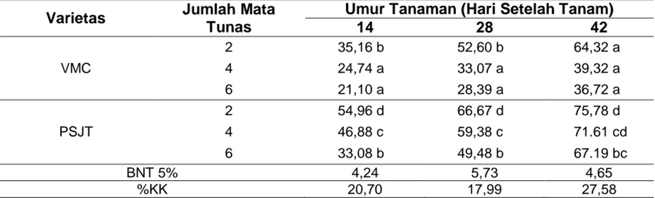 Tabel 1   Rerata Persentase Tumbuh (%) Akibat Interaksi Varietas dan Jumlah Mata Tunas Bibit   stek Tebu 