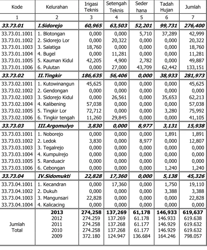 Tabel : 1.5 Luas Sawah Menurut Jenis Pengairan/Irigasi per Kelurahan, Tahun 2013 ( ha )     