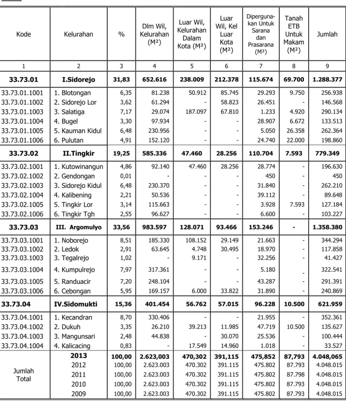 Tabel : 1.8  Daftar Eks Tanah Bengkok per Kelurahan di Kota Salatiga Tahun 2013 