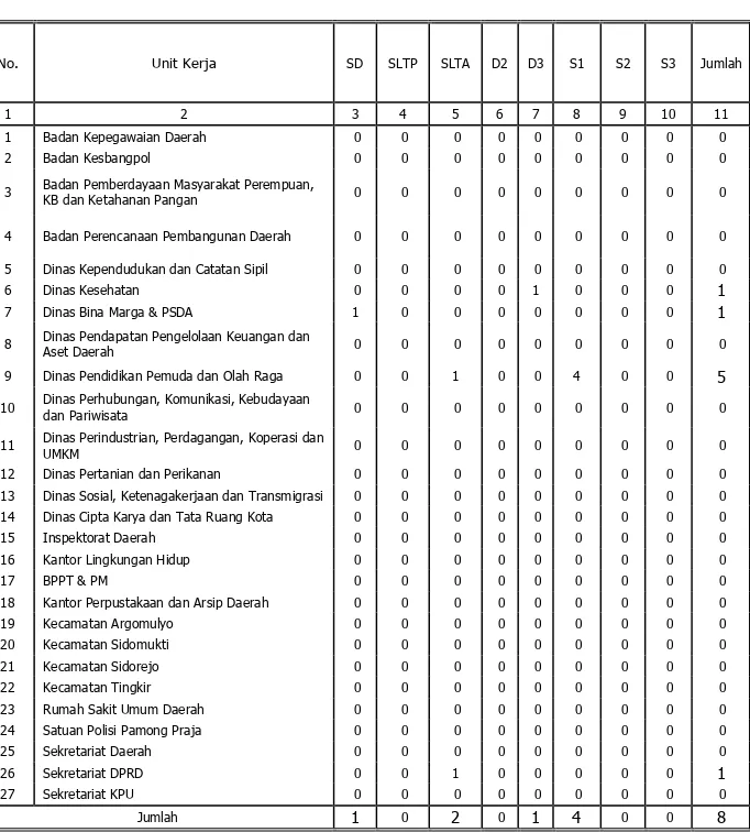 Tabel : 2.15  Jumlah Calon Pegawai Negeri Sipil (CPNS) Pemerintah Kota Salatiga  Berdasarkan Tingkat Pendidikan, Keadaan sd